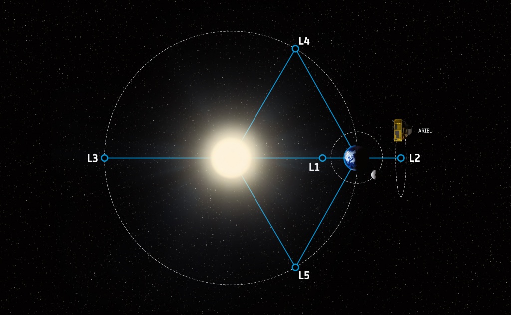  Ariel will be placed in orbit around the Lagrange Point 2 (L2), a gravitational balance point 1.5 million kilometres beyond the Earth’s orbit around the Sun.