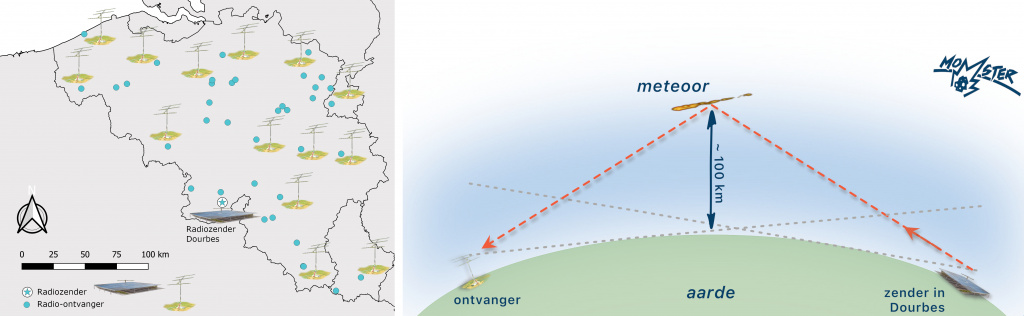 Left: Map showing locations of the BRAMS transmitter and radio receivers. Right: Illustration of how the meteors are detected.