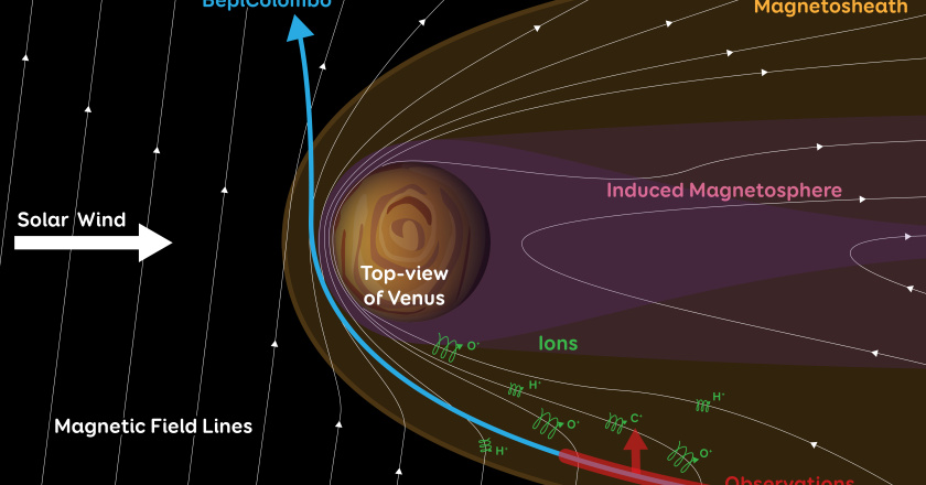 Schematic view of planetary material escaping through Venus magnetosheath flank. The red line and arrow show the region and direction of observations by BepiColombo when the escaping ions (C+, O+, H+) were observed.