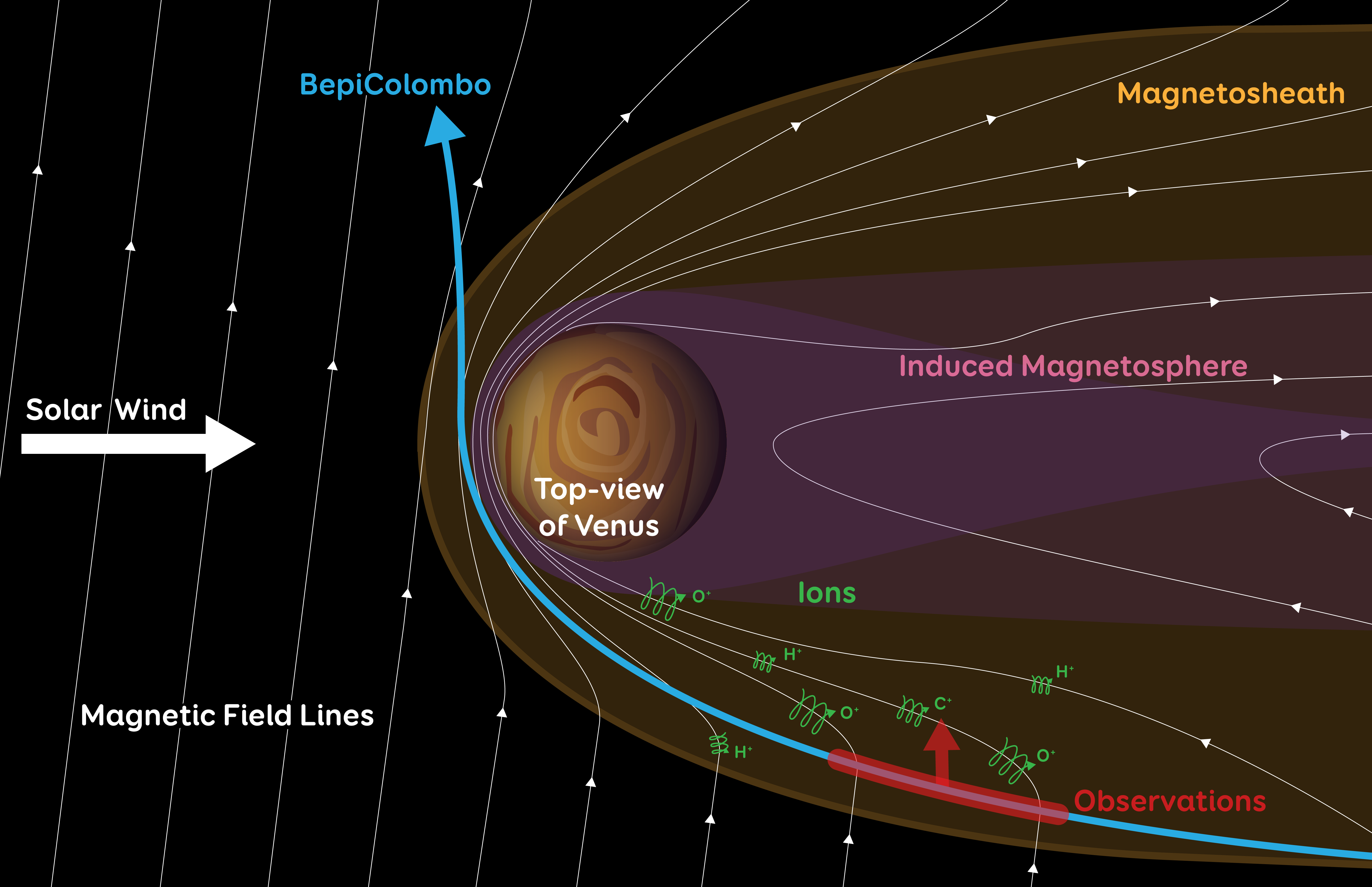 Carbono y oxígeno saliendo de Venus