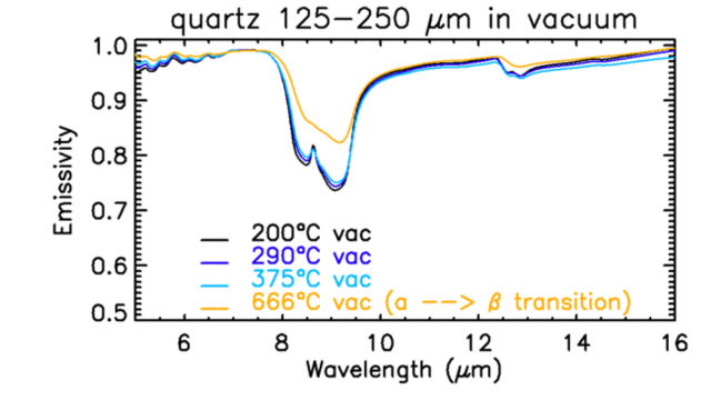 TA 2.5: Emissivity spectra of a quartz sample taken in vacuum at increasing temperatures at DLR PSL.